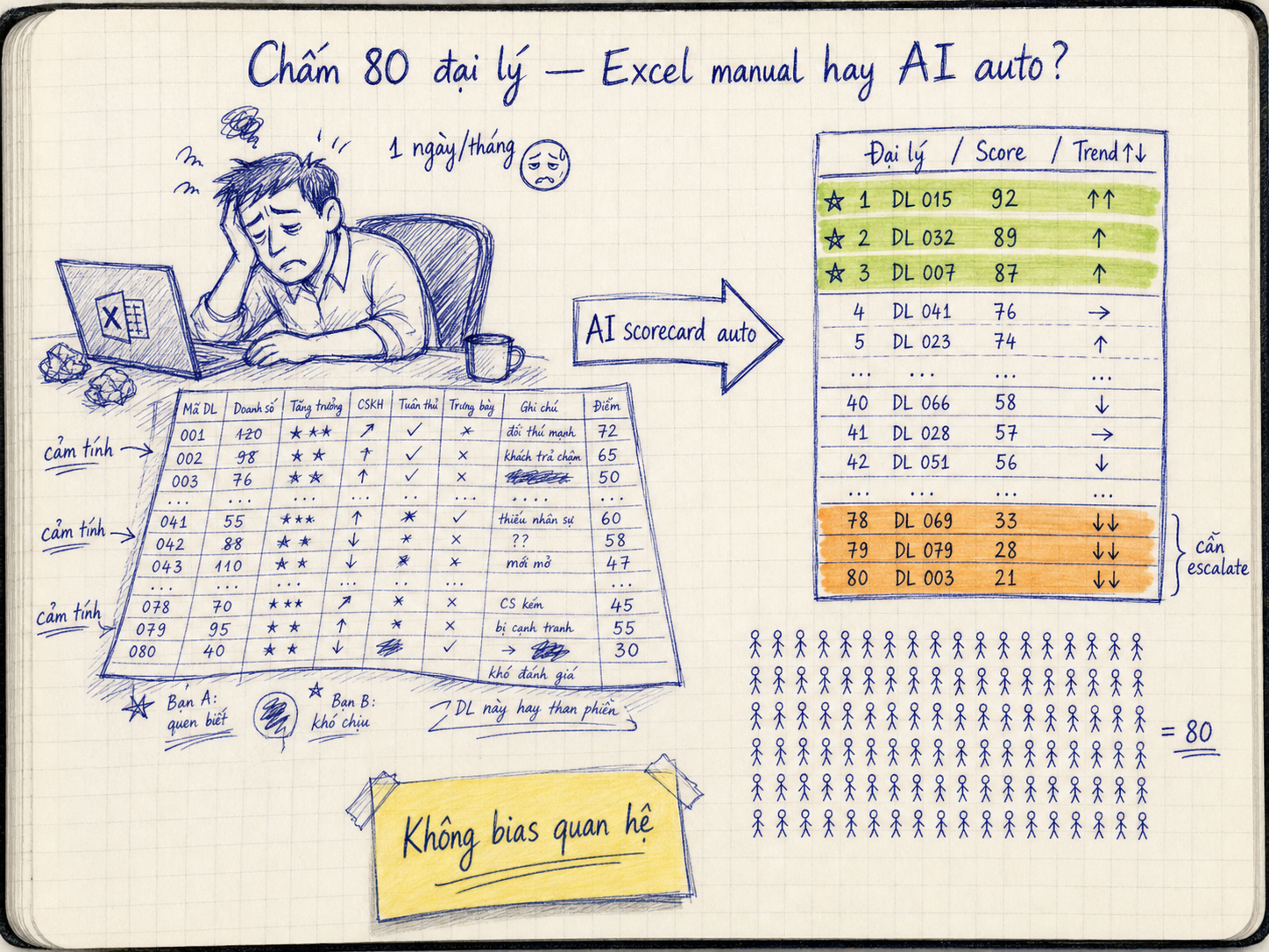 Agency scorecard